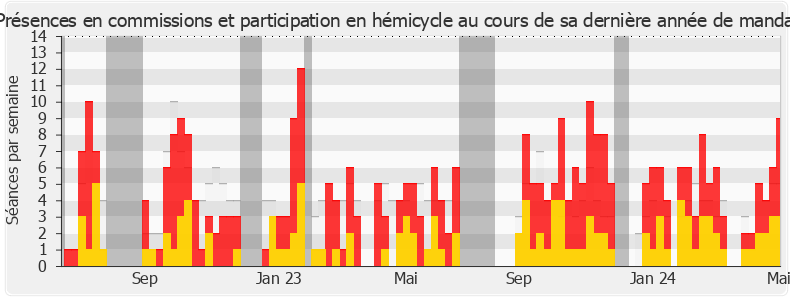 Participation globale-legislature de Sarah Legrain