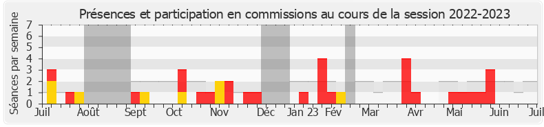 Participation commissions-20222023 de Sébastien Delogu