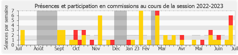 Participation commissions-20222023 de Sébastien Jumel