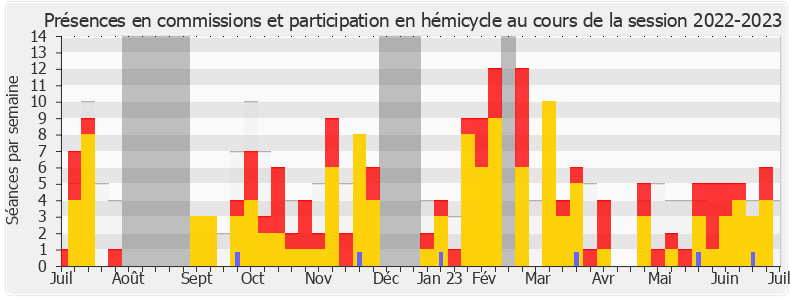 Participation globale-20222023 de Sébastien Jumel