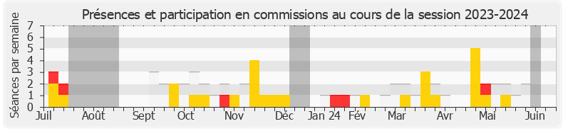 Participation commissions-20232024 de Sébastien Jumel