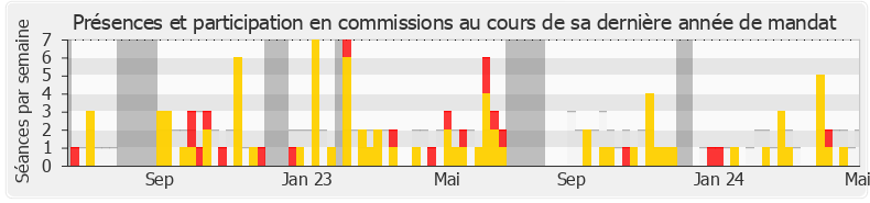 Participation commissions-legislature de Sébastien Jumel