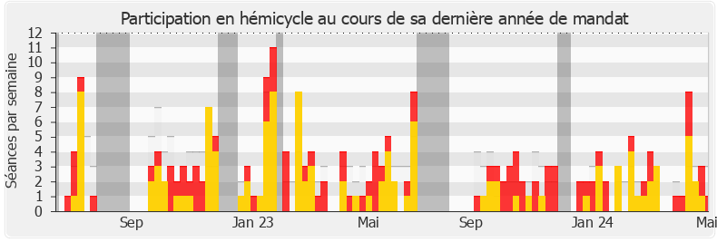 Participation hemicycle-legislature de Sébastien Jumel