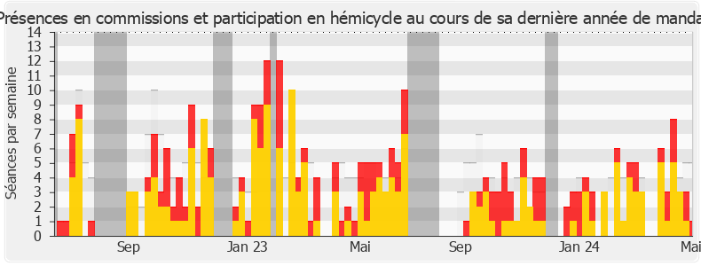 Participation globale-legislature de Sébastien Jumel