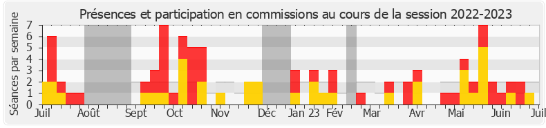 Participation commissions-20222023 de Sébastien Rome