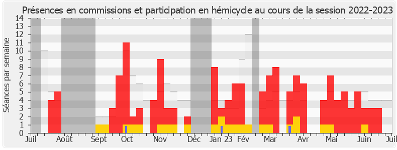 Participation globale-20222023 de Servane Hugues