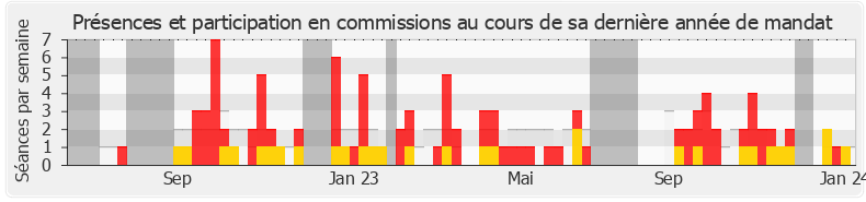 Participation commissions-legislature de Servane Hugues