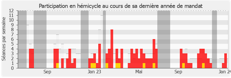 Participation hemicycle-legislature de Servane Hugues