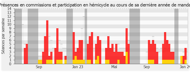 Participation globale-legislature de Servane Hugues