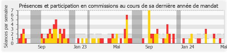 Participation commissions-legislature de Sophia Chikirou