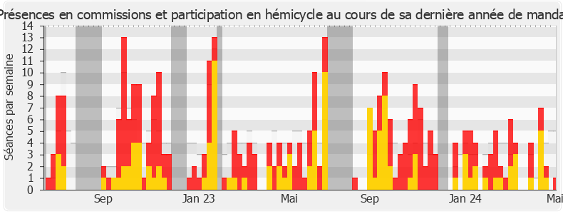 Participation globale-legislature de Sophia Chikirou