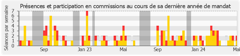 Participation commissions-legislature de Sophie Taillé-Polian