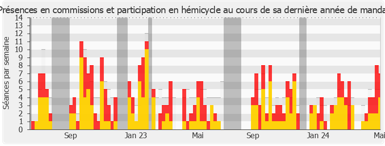 Participation globale-legislature de Sophie Taillé-Polian