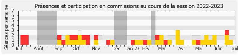 Participation commissions-20222023 de Soumya Bourouaha