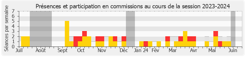 Participation commissions-20232024 de Soumya Bourouaha