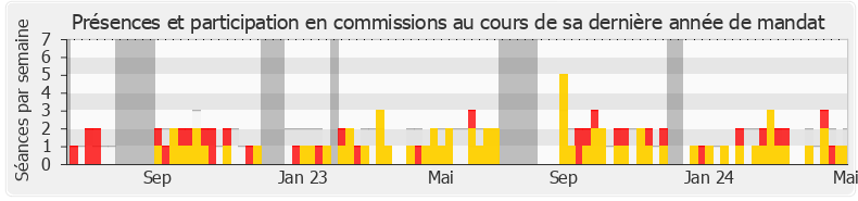 Participation commissions-legislature de Soumya Bourouaha