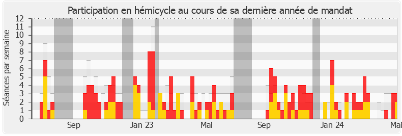 Participation hemicycle-legislature de Soumya Bourouaha