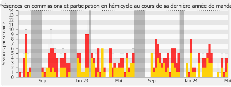 Participation globale-legislature de Soumya Bourouaha