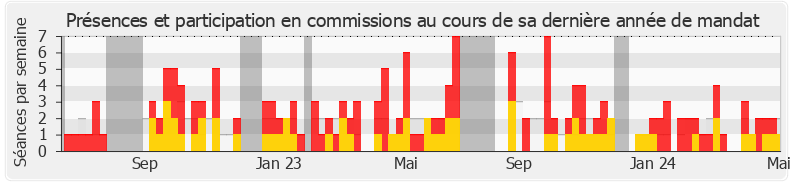 Participation commissions-legislature de Stéphane Buchou