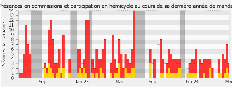 Participation globale-legislature de Stéphane Buchou