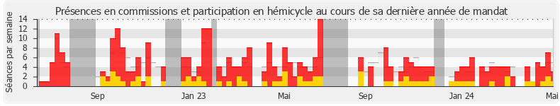 Participation globale-annee de Stéphane Buchou