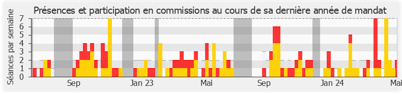 Participation commissions-legislature de Stéphane Delautrette