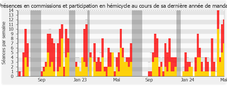 Participation globale-legislature de Stéphane Delautrette