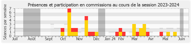 Participation commissions-20232024 de Stéphane Lenormand