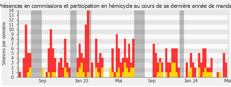 Participation globale-legislature de Stéphanie Kochert