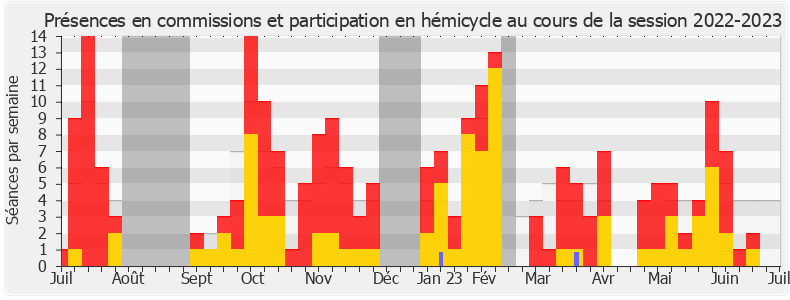 Participation globale-20222023 de Stéphanie Rist