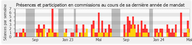 Participation commissions-legislature de Sylvain Carrière