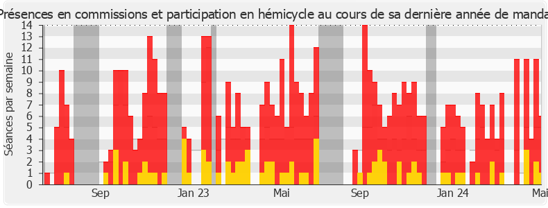 Participation globale-legislature de Sylvain Carrière