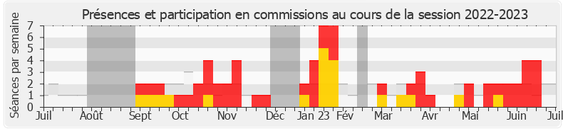 Participation commissions-20222023 de Sylvain Maillard