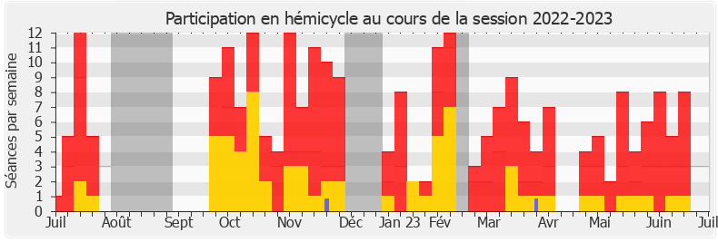 Participation hemicycle-20222023 de Sylvain Maillard