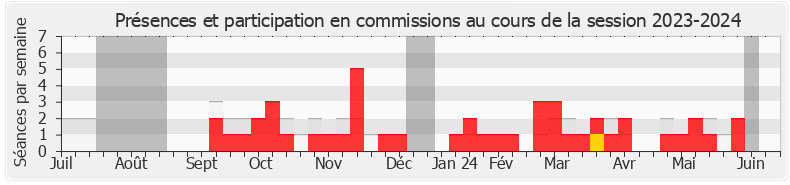 Participation commissions-20232024 de Sylvain Maillard