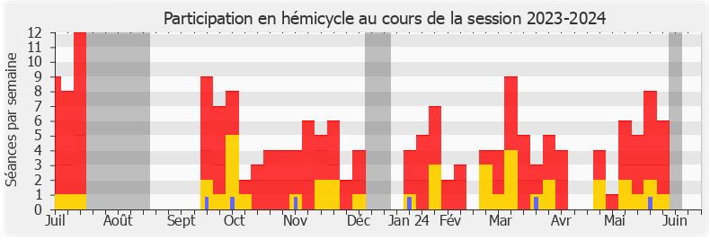 Participation hemicycle-20232024 de Sylvain Maillard