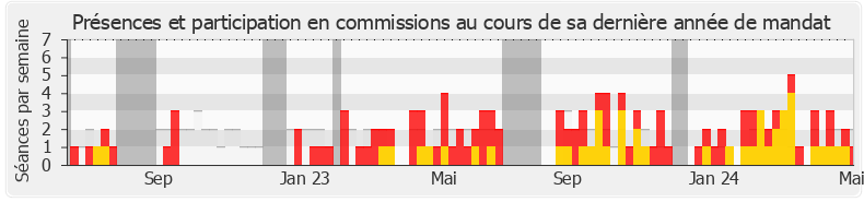 Participation commissions-legislature de Sylvie Ferrer