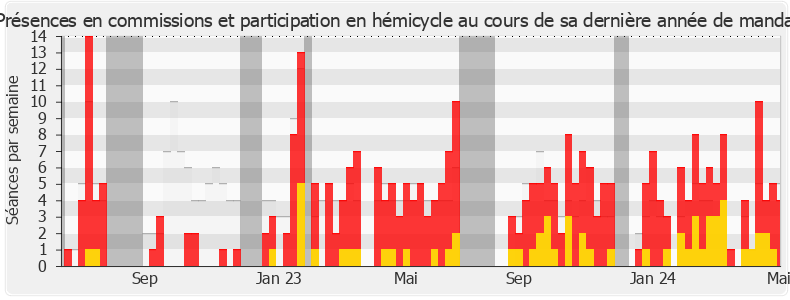 Participation globale-legislature de Sylvie Ferrer