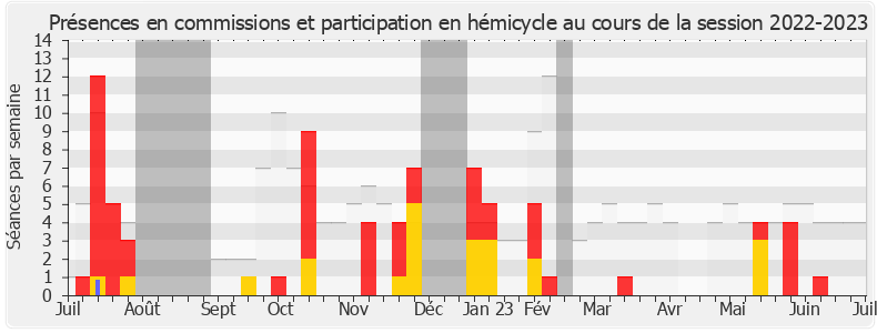 Participation globale-20222023 de Tematai Le Gayic