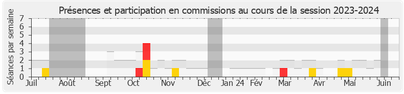 Participation commissions-20232024 de Tematai Le Gayic