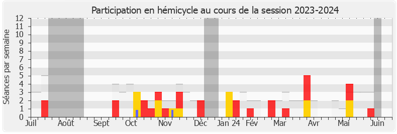 Participation hemicycle-20232024 de Tematai Le Gayic