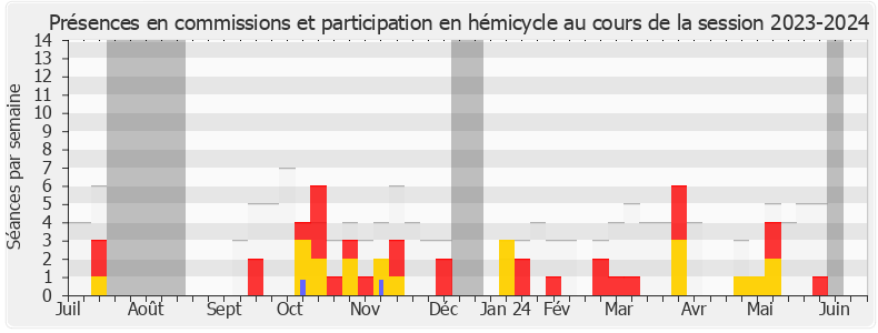 Participation globale-20232024 de Tematai Le Gayic