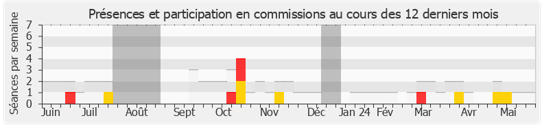 Participation commissions-annee de Tematai Le Gayic