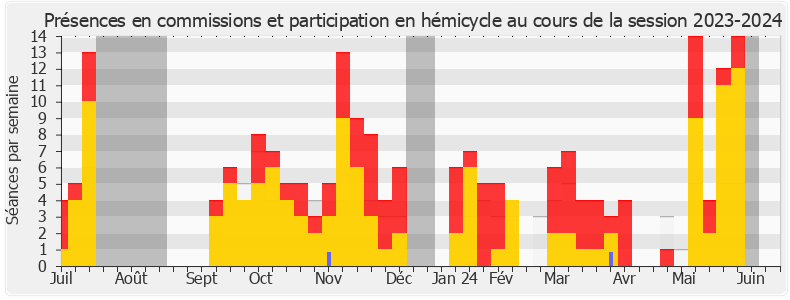 Participation globale-20232024 de Thibault Bazin