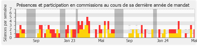 Participation commissions-legislature de Thibaut François