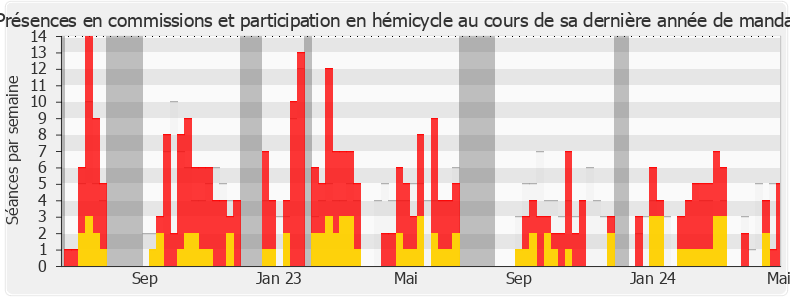 Participation globale-legislature de Thibaut François