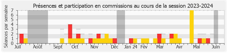Participation commissions-20232024 de Thierry Benoit