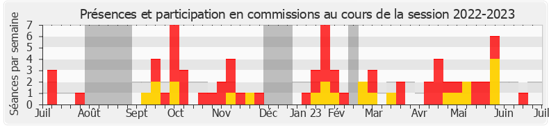 Participation commissions-20222023 de Thierry Frappé