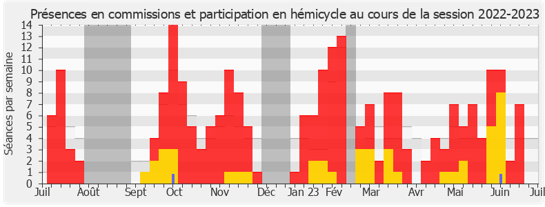 Participation globale-20222023 de Thierry Frappé