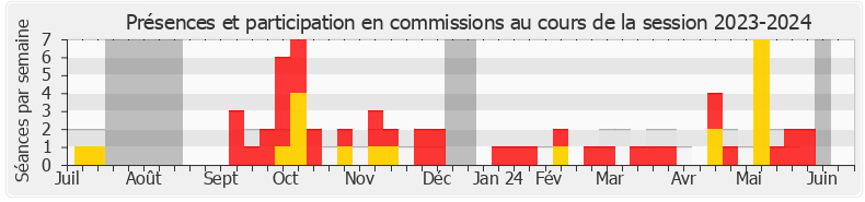 Participation commissions-20232024 de Thierry Frappé